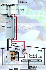 RCU control via feeder cable (2-unit Xpol antenna, one system connected)